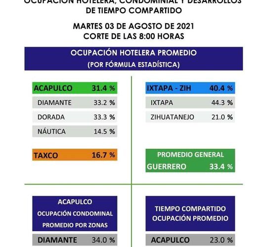 Ocupción Hotelera | 3 de Agosto 2021