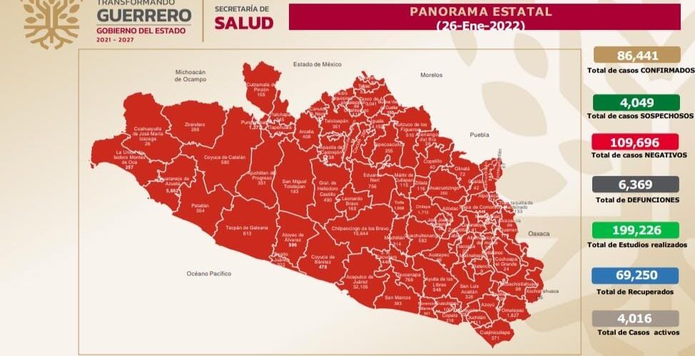 Reporta Salud Guerrero 4 mil 16 casos activos de COVID-19 en Guerrero