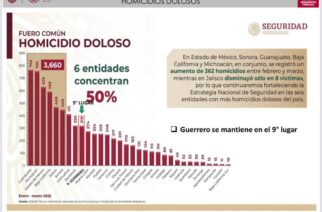 Guerrero continúa a la baja en homicidios dolosos a nivel nacional