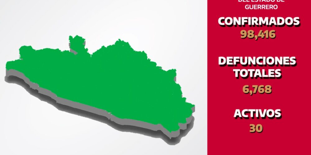 Reporta la Secretaría de Salud 30 casos activos de Covid-19; no hubo registro de fallecimientos en las últimas 24 horas