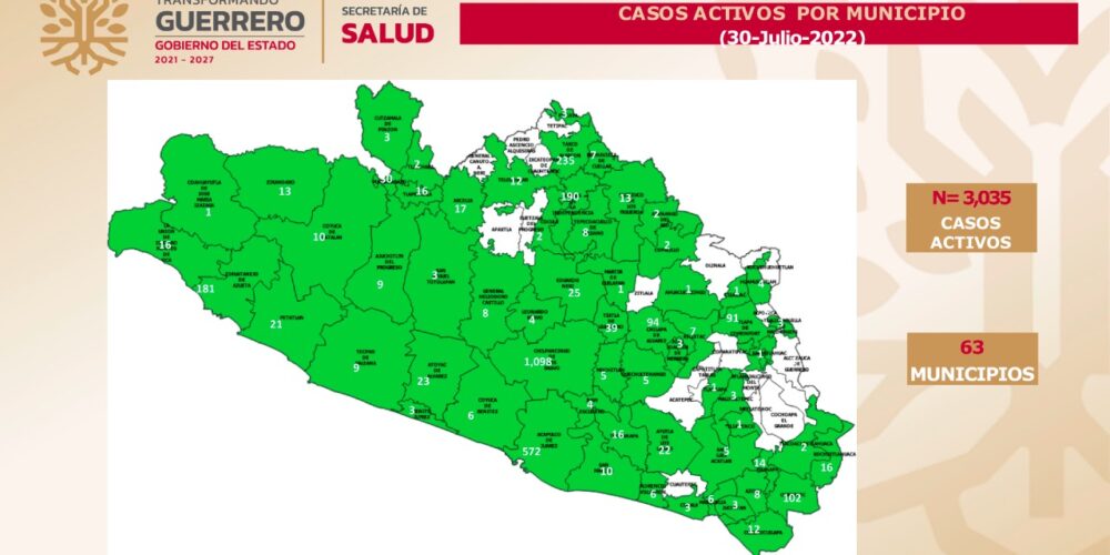 Reporta la Secretaría de Salud 3,035 casos activos de Covid-19; Chilpancingo es el municipio con mayor incidencia con 1,098