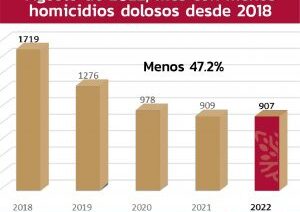 Agosto del 2022, el mes con menos homicidios dolosos en Guerrero desde 2018, resultado de la estrategia, coordinación e inteligencia