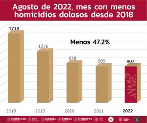 Agosto del 2022, el mes con menos homicidios dolosos en Guerrero desde 2018, resultado de la estrategia, coordinación e inteligencia