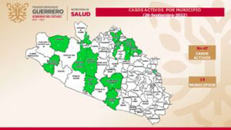 Se reportan 47 casos activos de covid-19 en Guerrero