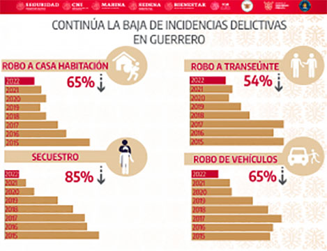 Continúa a la baja incidencia delictiva en Guerrero, el secuestro disminuyó un 85 por ciento