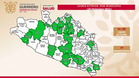 Se registran 336 casos activos de covid-19, en Guerrero