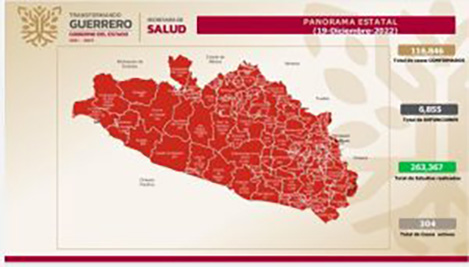Se registran 304 casos activos de covid-19, en Guerrero