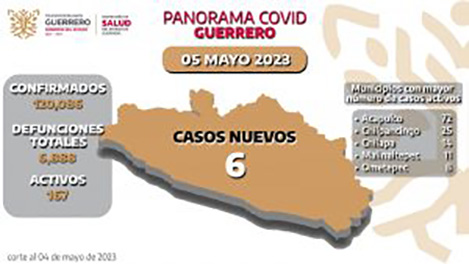 Se registran 167 casos activos de covid-19, en Guerrero