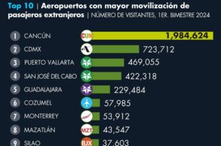 El aeropuerto de Zihuatanejo se posiciona entre las 10 terminales con mayor movilización de pasajeros extranjeros