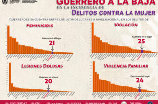 Guerrero se ubica entre los estados con menor incidencia de violencia feminicida y violencia de género: SESNSP