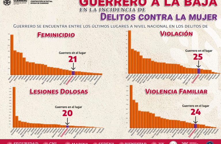 Guerrero se ubica entre los estados con menor incidencia de violencia feminicida y violencia de género: SESNSP