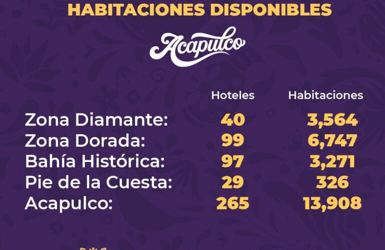 Más habitaciones de hoteles inician operaciones en Acapulco