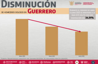 Disminuyen homicidios dolosos en Guerrero en segundo trimestre del 2025