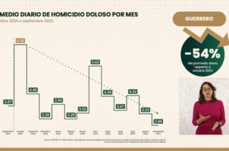 Guerrero registra en septiembre su nivel más bajo de homicidios dolosos en lo que va del año