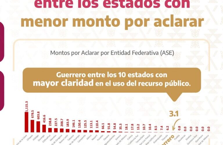 Guerrero avanza entre los estados con mayor transparencia en el uso del dinero público: Evelyn Salgado