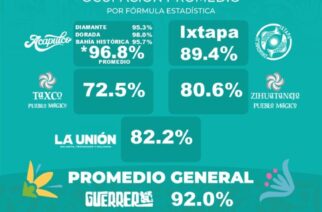 Guerrero, El Hogar del Sol, registra 92% de ocupación hotelera este viernes 02 de enero
