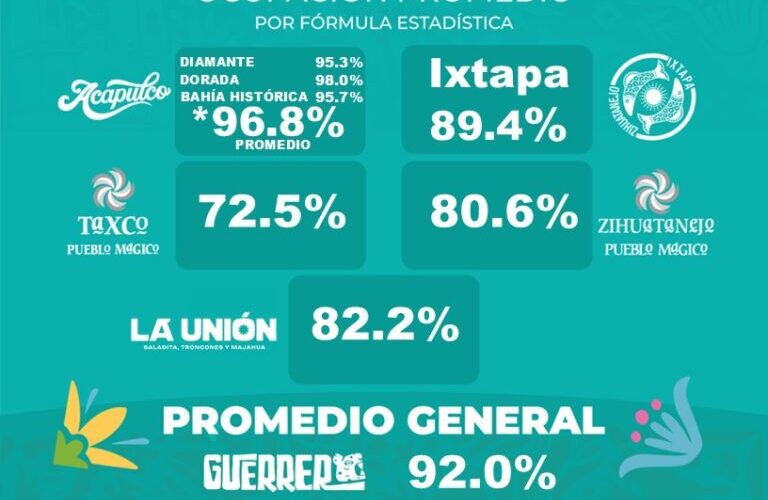 Guerrero, El Hogar del Sol, registra 92% de ocupación hotelera este viernes 02 de enero