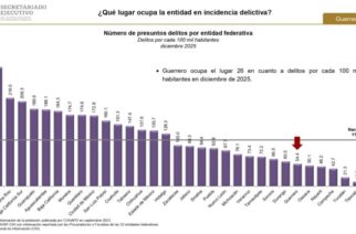 Guerrero avanza en seguridad al ubicarse entre los estados con menor incidencia delictiva en 2025