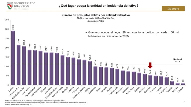 Guerrero avanza en seguridad al ubicarse entre los estados con menor incidencia delictiva en 2025