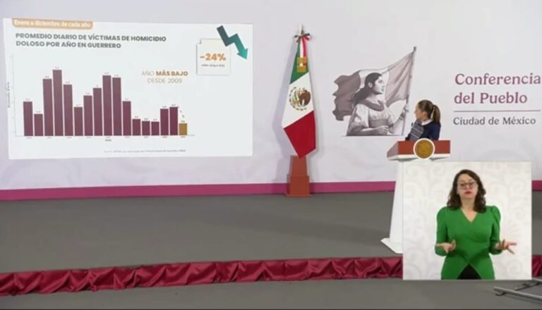 Gobierno de México y Guerrero mantienen atención permanente en Chilpancingo; homicidios caen de 6.5 a 2.32 diarios en el estado
