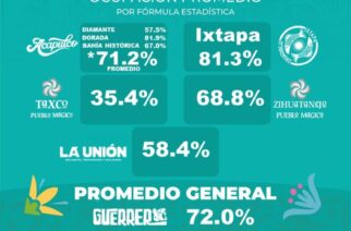 El Hogar del Sol supera el 70% de ocupación hotelera este sábado