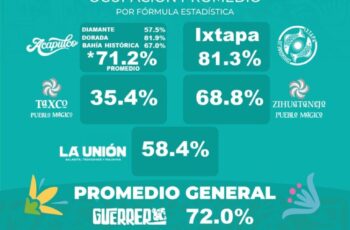 El Hogar del Sol supera el 70% de ocupación hotelera este sábado