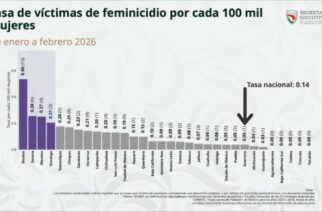 Guerrero avanza en la reducción de feminicidios y se posiciona entre los estados con menor tasa a nivel Nacional