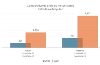 Operativo y estrategia preventiva reducen casi 70% la afluencia al Acamoto 2026, sin afectar la actividad turística en Acapulco