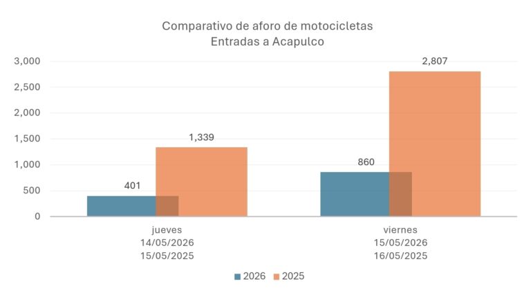 Operativo y estrategia preventiva reducen casi 70% la afluencia al Acamoto 2026, sin afectar la actividad turística en Acapulco