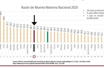 Guerrero reduce razón de muerte materna y avanza del primer al lugar 11 a nivel nacional