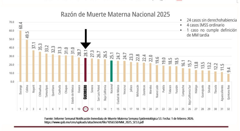 Guerrero reduce razón de muerte materna y avanza del primer al lugar 11 a nivel nacional