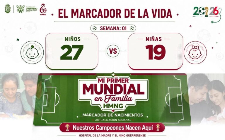 Niños 27 – Niñas 19: así marcha el Mundial de la Vida en el HMNG